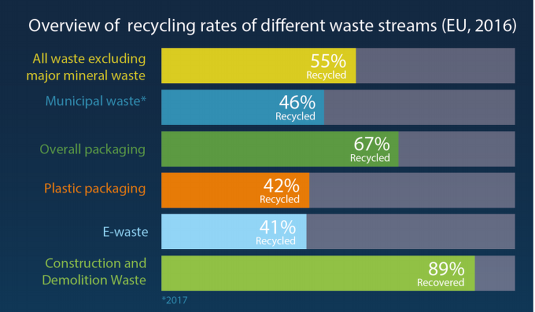 Utilization of housekeeper processes over 75. Recycling rates. Waste Recycling statistics. Waste Recycling in Japan statistics. Waste Stream.